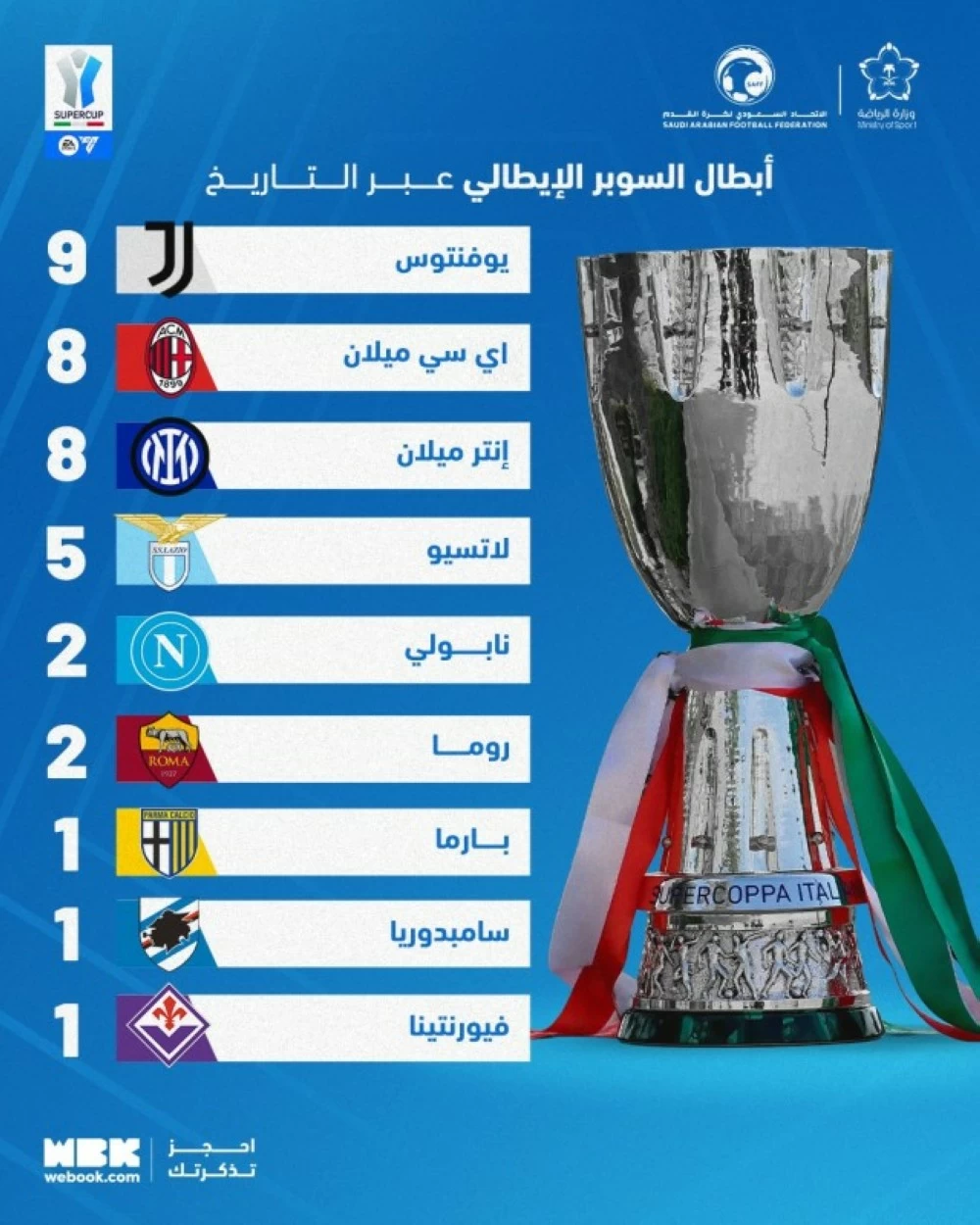 يوفنتوس يتصدر أبطال السوبر الإيطالي وميلان والإنتر في الوصافة