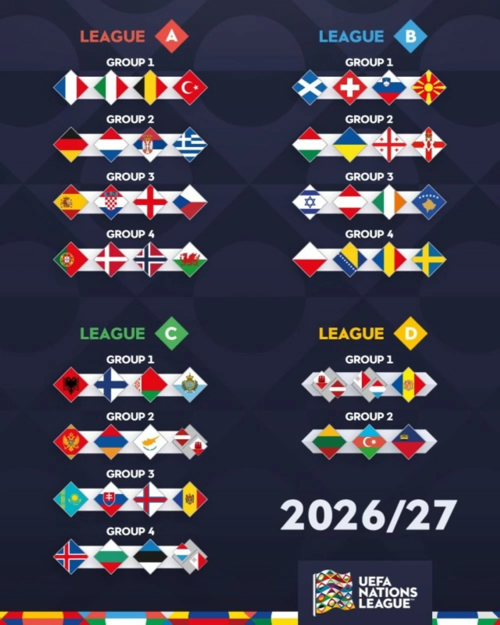 قرعة دوري الأمم الأوروبية 2024-2025: فرنسا وإيطاليا بمجموعة الموت