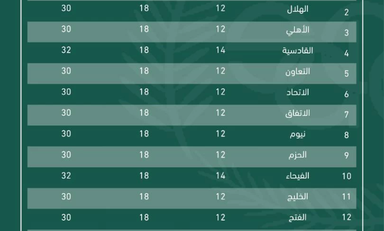 فحص المنشطات في دوري روشن: خضوع 548 لاعباً للاختبار