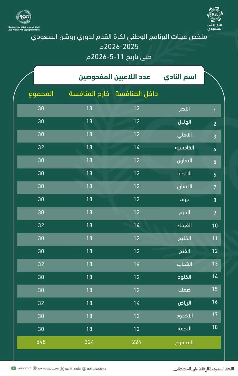 فحص المنشطات في دوري روشن: خضوع 548 لاعباً للاختبار