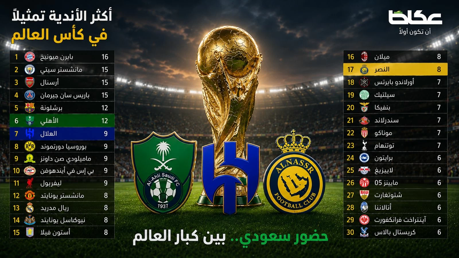 الأندية السعودية في المونديال: الأهلي والهلال ينافسون الكبار