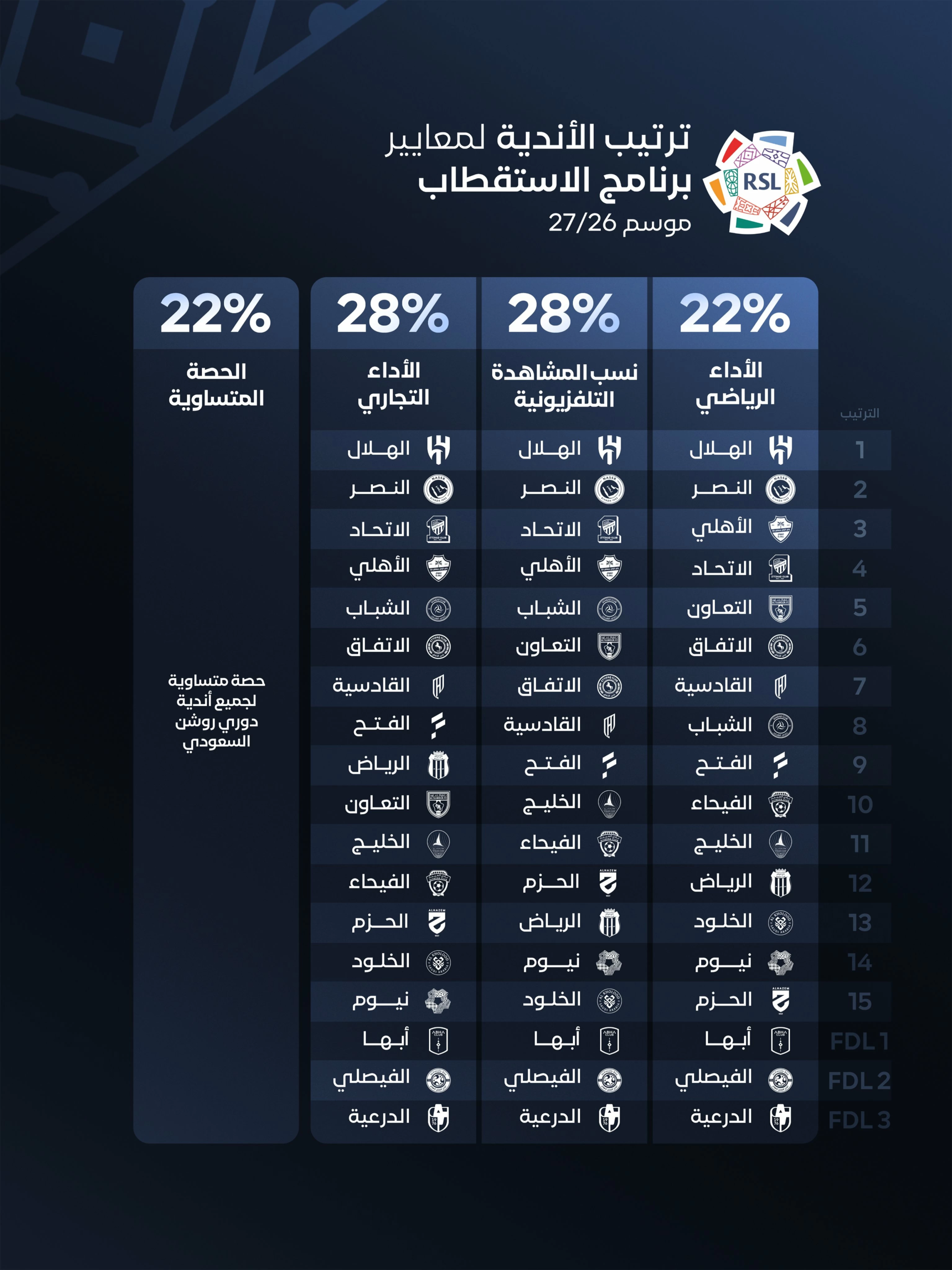 آلية توزيع مخصصات الأندية بدوري روشن: الهلال في الصدارة