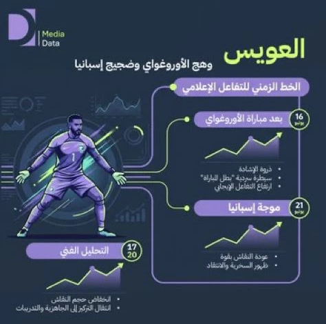 محمد العويس: تحليل رقمي يكشف سر تصدره المشهد الإعلامي