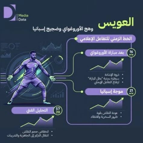 محمد العويس: تحليل رقمي يكشف سر تصدره المشهد الإعلامي